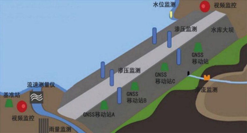 水库大坝安全监测的重要性与发展趋势